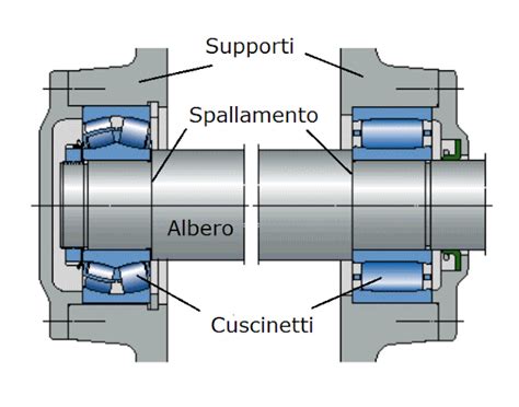 Schema di un albero motore con disco rotante