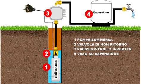 Schema di funzionamento di una pompa tubeless con serbatoio