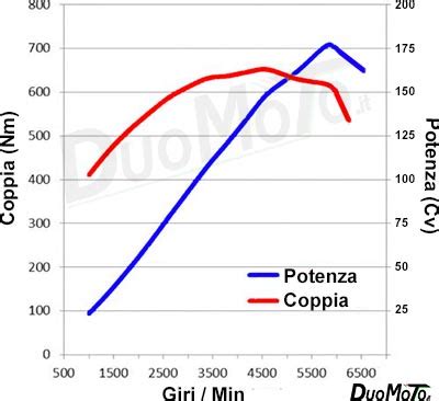 grafico curva di potenza e coppia motore