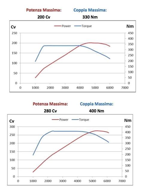 confronto curve coppia potenza benzina diesel