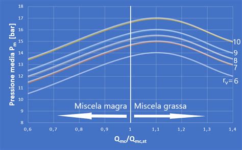 Diagramma che illustra la proporzione aria-benzina in una miscela ricca, magra e ideale