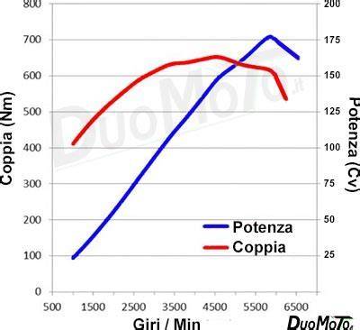 grafico prestazioni motore decatalizzazione
