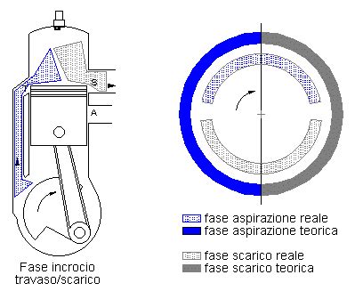 Schema di uno scarico 2 tempi con pancia