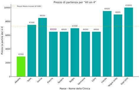 grafico confronto prezzo e qualità componenti