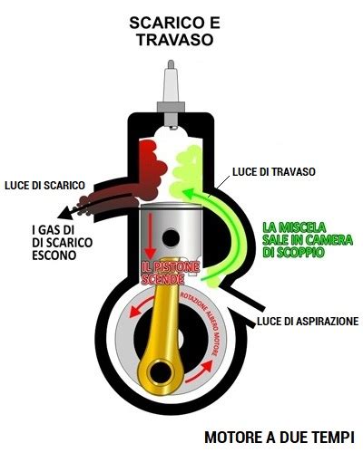 Diagramma di un cilindro di motore a due tempi con evidenziati i travasi