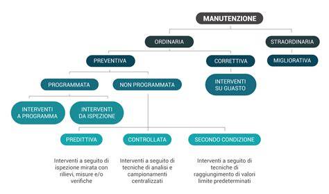 Schema di manutenzione di una dozer Cat e componenti principali