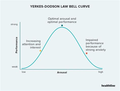 Grafico che illustra la curva di Yerkes-Dodson