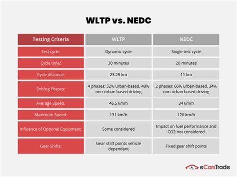Diagramma comparativo tra cicli di prova NEDC e WLTP