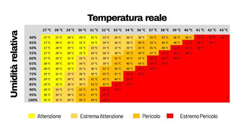 Grafico che mostra la relazione tra temperatura del motore e prestazioni/durata