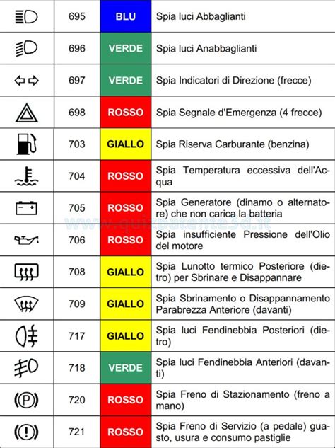 Schema delle luci di un'automobile e loro funzioni
