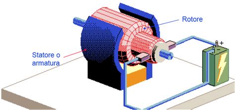 Schema di un motore elettrico con statore e rotore (indotto)