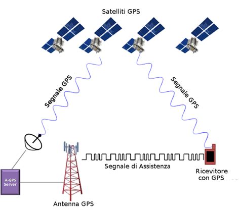 Schema del funzionamento del GPS con trilaterazione satellitare