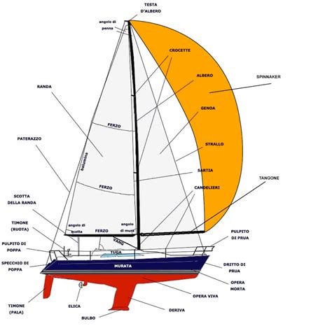 Diagramma che mostra il sistema idraulico di una barca a vela