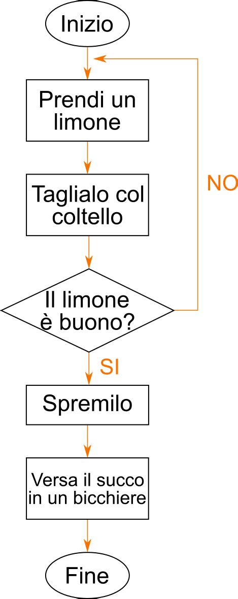 Diagramma di flusso per la risoluzione dei problemi di connettività Bluetooth