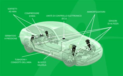 Infografica che mostra i componenti di un sistema di sospensioni elettroniche