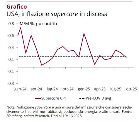 grafico Proportional Response e misure