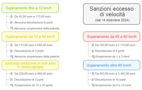 Infografica sulle sanzioni per eccesso di velocità in Italia