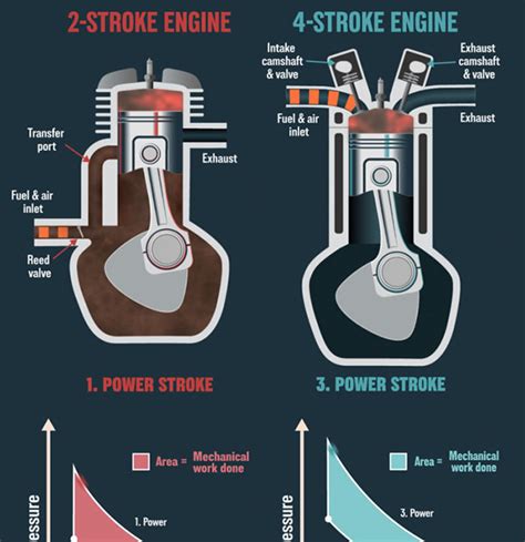 Diagram comparing 2-stroke and 4-stroke engine cycles