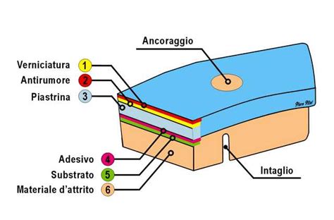 Diagramma che mostra la composizione di una pastiglia freno organica