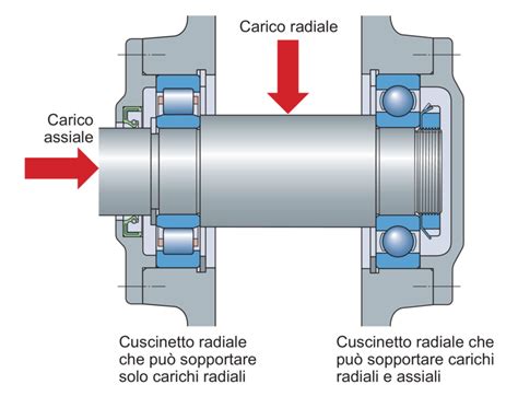 Schema comparativo turbine assiali e radiali
