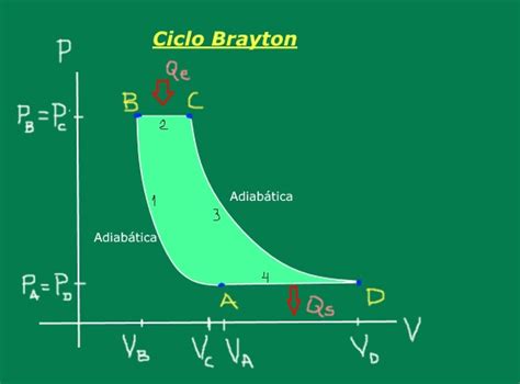 Diagramma del ciclo Brayton