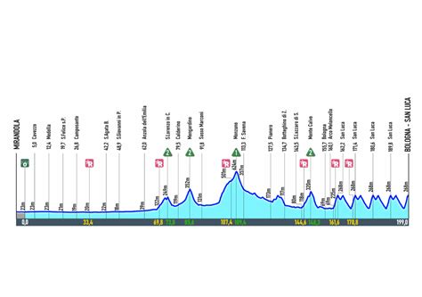 Percorso del Giro dell'Emilia con altimetria