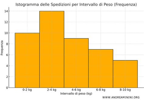 Diagramma che illustra la spaziatura dei pignoni in una trasmissione a 10 velocità rispetto a una a 11 velocità