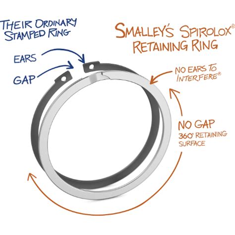 Smalley ring detail
