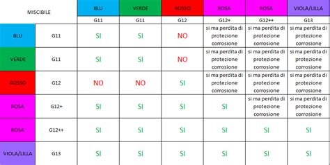 Tavolo di compatibilità con moto