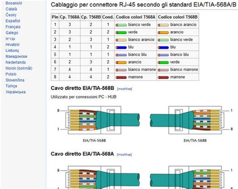 Schema di connessione Gigabit Ethernet