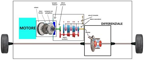 Schema di un cambio scooter