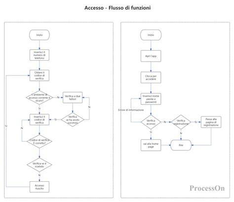 diagramma flussi cookie e personalizzazione