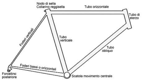Schema di una geometria di telaio per e-bike