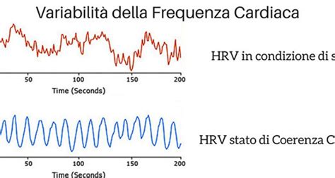 Grafico che mostra i dati di velocità, distanza e frequenza cardiaca da un ciclocomputer