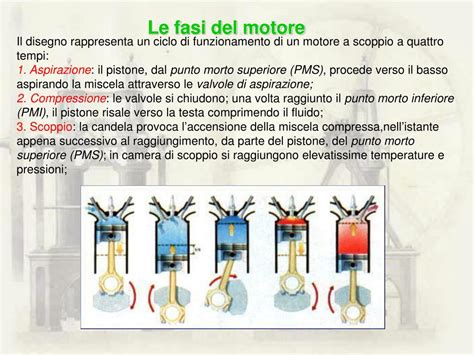 Schema di funzionamento del sistema PCV di un motore automobilistico