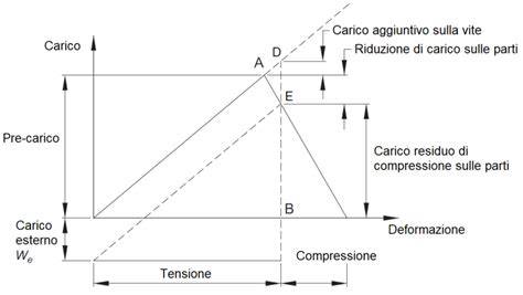grafico confronti precarico e sag