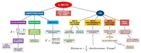 Mappa concettuale dei diversi tipi di manubri e loro impatto sulla guida