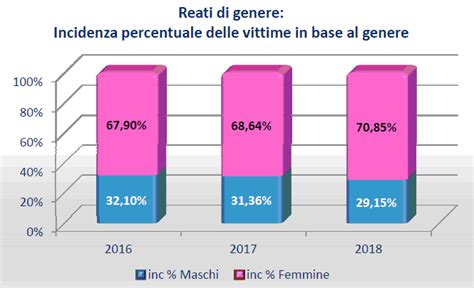 Grafico che mostra l'aumento della violenza di genere in America Latina