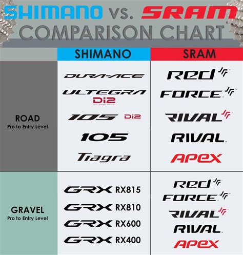 grafico che mostra la compatibilità dei componenti Shimano e SRAM per diverse serie e velocità