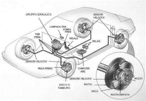 Schema di un impianto frenante a disco con pinza e pastiglie
