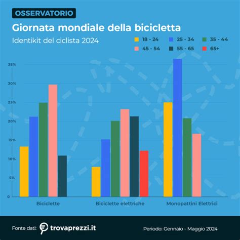 Grafico che mostra l'aumento dell'uso della bicicletta in Europa