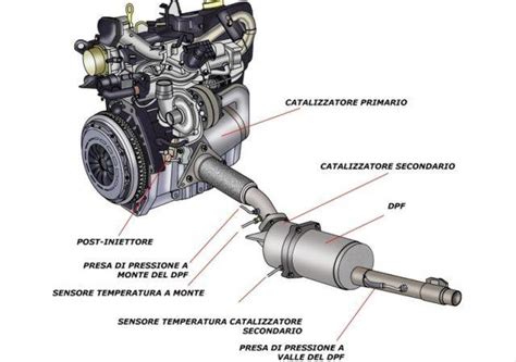 Schema di un motore a combustione interna con componenti evidenziati