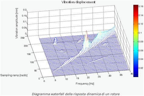 Grafico comparativo delle trasmissioni a 10 e 11 velocità
