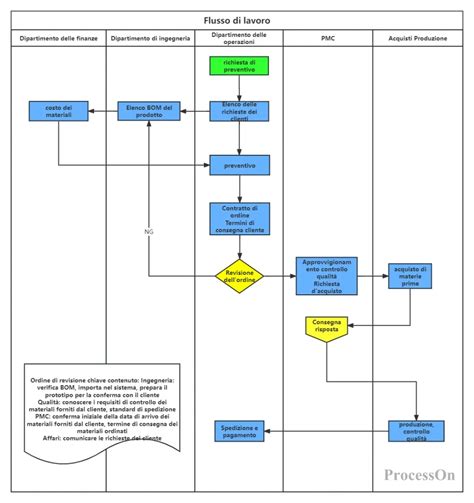 Diagramma del processo di spedizione e restituzione