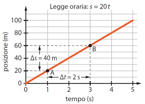 grafico velocità calciatori