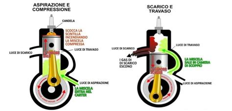 Diagramma di un motore a 2 tempi