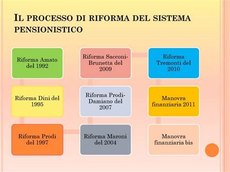 Diagramma del sistema pensionistico italiano