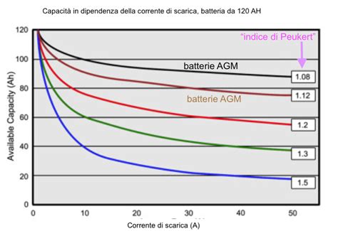 Grafico comparativo di capacità e corrente di spunto delle batterie