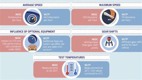 Schema comparativo protocolli WLTP e NEDC
