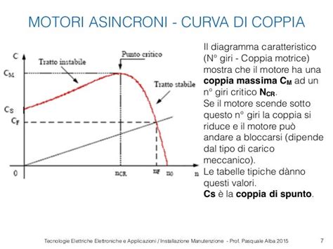 Grafico tipico della curva coppia-velocità di un motore passo-passo